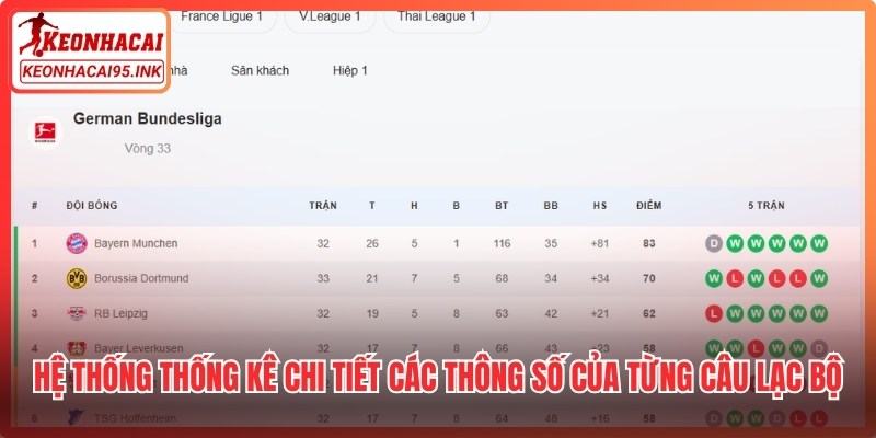 Hệ thống thống kê chi tiết các thông số của từng câu lạc bộ